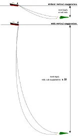 Chalut affiché à la verticale du bateau avec exagération verticale