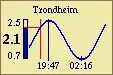 Courbe de marée à Trondheim calculée par XTide dans Olex