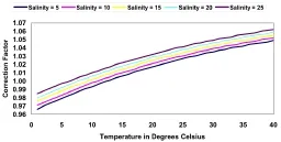 Influence de la température sur la correction des sondes pour cinq salinités