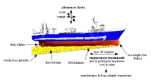 Schéma d’un navire et des sources de perturbation de la mesure : mouvements, bruits, caractéristiques de l’eau